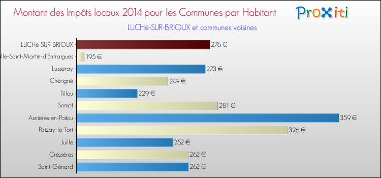 Montant des impôts locaux par Habitant pour LUCHé-SUR-BRIOUX et les communes proches en 2014 Comparaison des impôts locaux par habitant pour LUCHé-SUR-BRIOUX et les communes voisines en 2014