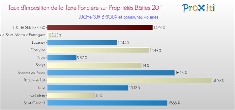 Taux d'imposition de la taxe foncière sur le bati 2011 pour LUCHé-SUR-BRIOUX et les communes proches Comparaison des taux d'imposition de la taxe foncière sur le bati 2011 pour LUCHé-SUR-BRIOUX et les communes voisines