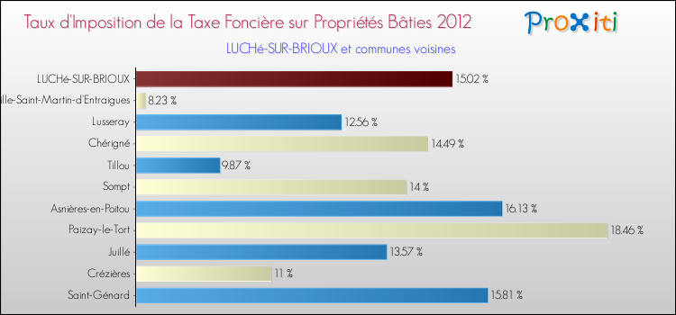 Taux d'imposition de la taxe foncière sur le bati 2012 pour LUCHé-SUR-BRIOUX et les communes proches Comparaison des taux d'imposition de la taxe foncière sur le bati 2012 pour LUCHé-SUR-BRIOUX et les communes voisines