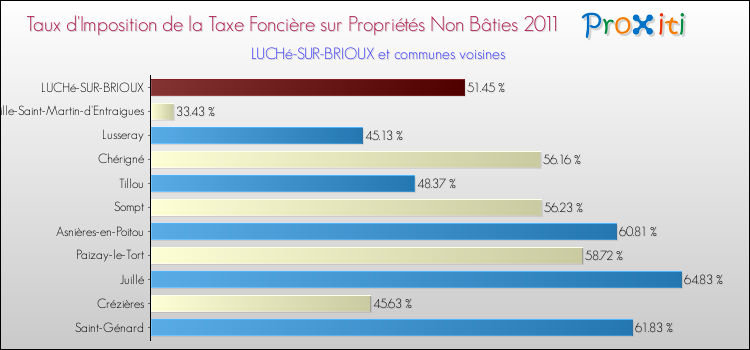 Taux d'imposition de la taxe foncière sur les immeubles et terrains non batis 2011 pour LUCHé-SUR-BRIOUX et les communes proches Comparaison des taux d'imposition de la taxe foncière sur les immeubles et terrains non batis 2011 pour LUCHé-SUR-BRIOUX et les communes voisines