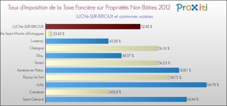 Taux d'imposition de la taxe foncière sur les immeubles et terrains non batis 2012 pour LUCHé-SUR-BRIOUX et les communes proches Comparaison des taux d'imposition de la taxe foncière sur les immeubles et terrains non batis 2012 pour LUCHé-SUR-BRIOUX et les communes voisines