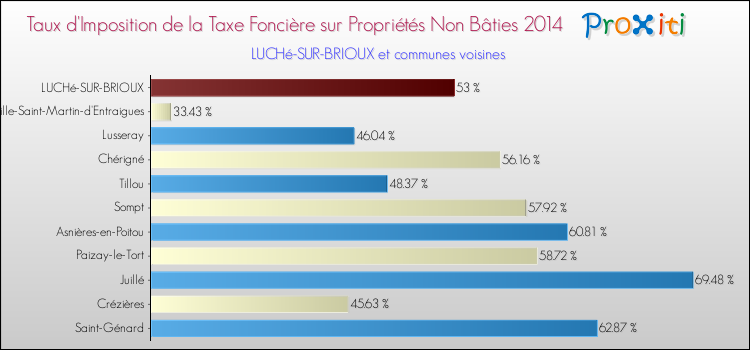 Taux d'imposition de la taxe foncière sur les immeubles et terrains non batis 2014 pour LUCHé-SUR-BRIOUX et les communes proches Comparaison des taux d'imposition de la taxe foncière sur les immeubles et terrains non batis 2014 pour LUCHé-SUR-BRIOUX et les communes voisines