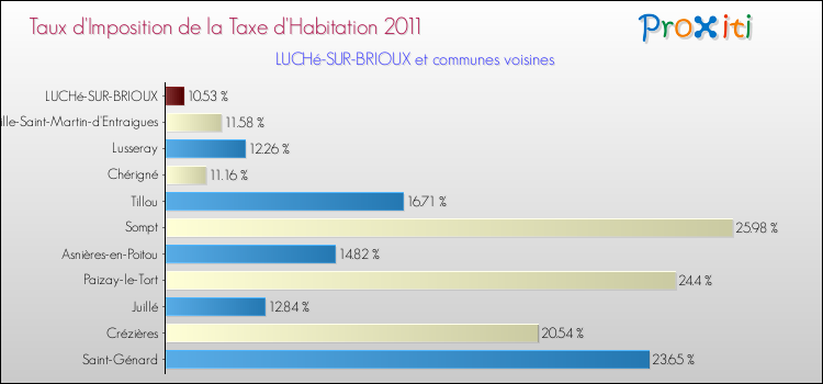 Taux d'imposition de la taxe d'habitation 2011 pour LUCHé-SUR-BRIOUX et les communes proches Comparaison des taux d'imposition de la taxe d'habitation 2011 pour LUCHé-SUR-BRIOUX et les communes voisines