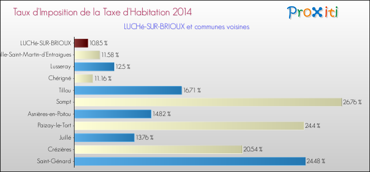 Taux d'imposition de la taxe d'habitation 2014 pour LUCHé-SUR-BRIOUX et les communes proches Comparaison des taux d'imposition de la taxe d'habitation 2014 pour LUCHé-SUR-BRIOUX et les communes voisines