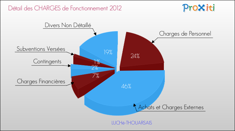Décomposition des Charges de Fonctionnement 2012 de la commune de LUCHé-THOUARSAIS Charges de Fonctionnement 2012 pour la commune de LUCHé-THOUARSAIS