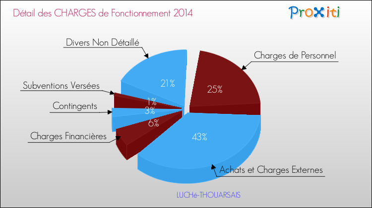 Décomposition des Charges de Fonctionnement 2014 de la commune de LUCHé-THOUARSAIS Charges de Fonctionnement 2014 pour la commune de LUCHé-THOUARSAIS
