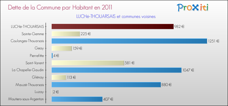 Dette par habitant de la commune en 2011 pour LUCHé-THOUARSAIS et les communes proches Comparaison de la dette par habitant de la commune en 2011 pour LUCHé-THOUARSAIS et les communes voisines