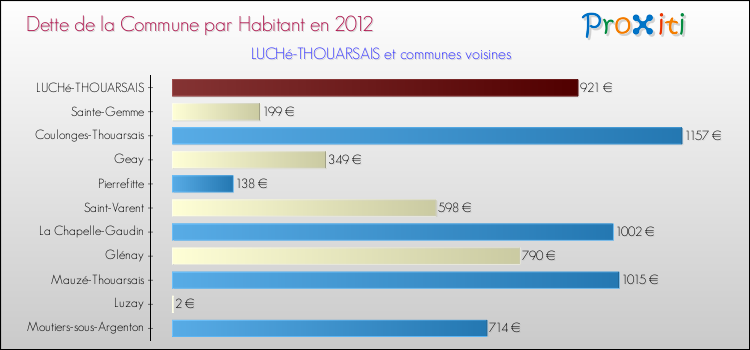 Dette par habitant de la commune en 2012 pour LUCHé-THOUARSAIS et les communes proches Comparaison de la dette par habitant de la commune en 2012 pour LUCHé-THOUARSAIS et les communes voisines