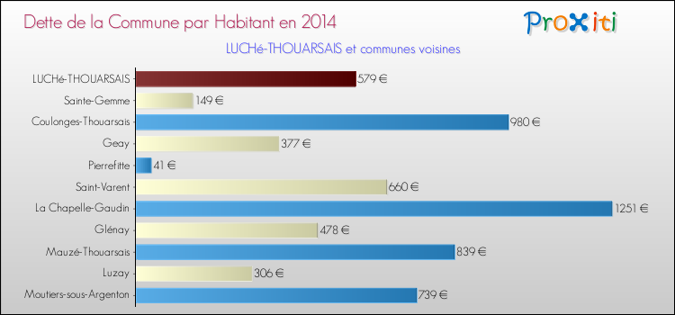 Dette par habitant de la commune en 2014 pour LUCHé-THOUARSAIS et les communes proches Comparaison de la dette par habitant de la commune en 2014 pour LUCHé-THOUARSAIS et les communes voisines