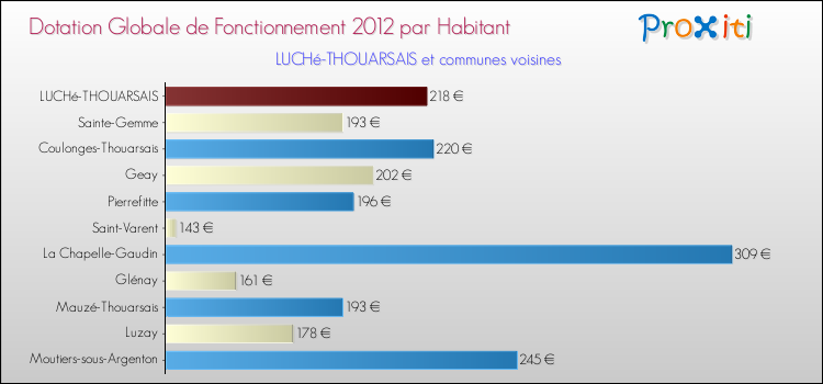 Montant des dotations globales de fonctionnement DGF par Habitant pour LUCHé-THOUARSAIS et les communes proches Comparaison des des dotations globales de fonctionnement DGF par habitant pour LUCHé-THOUARSAIS et les communes voisines