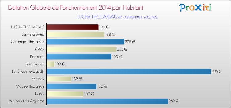 Montant des dotations globales de fonctionnement DGF par Habitant pour LUCHé-THOUARSAIS et les communes proches en 2014. Comparaison des des dotations globales de fonctionnement DGF par habitant pour LUCHé-THOUARSAIS et les communes voisines en 2014.