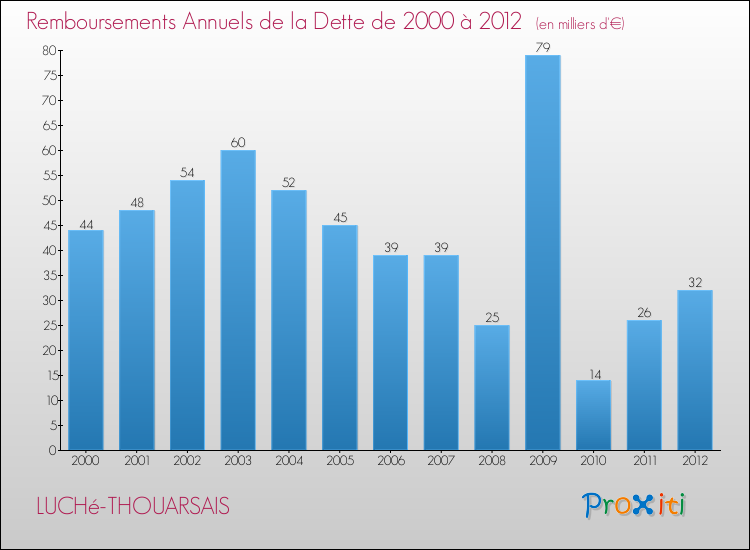 Evolution de l'annuité de la dette pour la commune de LUCHé-THOUARSAIS de 2000 à 2012 Annuités de la dette pour LUCHé-THOUARSAIS de 2000 à 2012