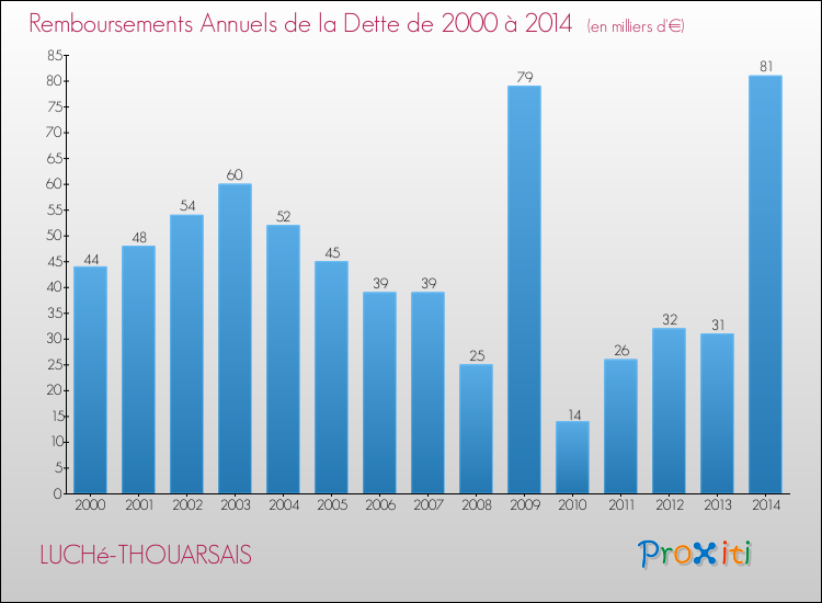 Evolution de l'annuité de la dette pour la commune de LUCHé-THOUARSAIS de 2000 à 2014 Annuités de la dette pour LUCHé-THOUARSAIS de 2000 à 2014
