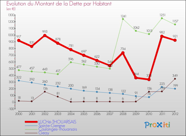Evolution de la dette par habitant pour la commune de LUCHé-THOUARSAIS et les communes proches de 2000 à 2012 Comparaison de la dette par habitant pour LUCHé-THOUARSAIS et les communes voisines de 2000 à 2012