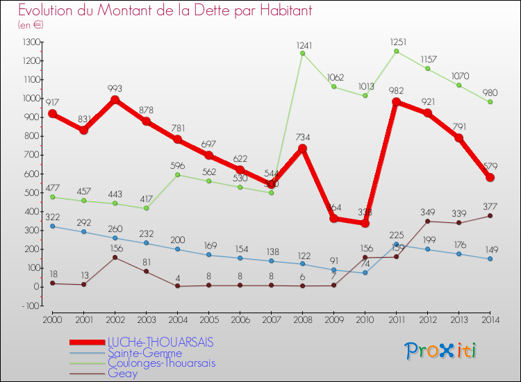 Evolution de la dette par habitant pour la commune de LUCHé-THOUARSAIS et les communes proches de 2000 à 2014 Comparaison de la dette par habitant pour LUCHé-THOUARSAIS et les communes voisines de 2000 à 2014