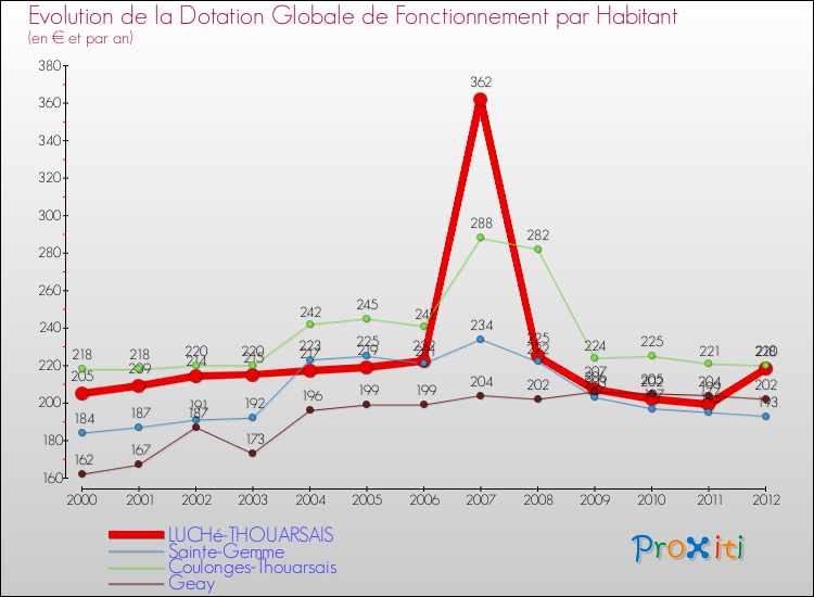 Evolution et montant de la dotation globale de fonctionnement par Habitant pour LUCHé-THOUARSAIS et les communes proches Comparaison des dotations globales de fonctionnement par habitant pour LUCHé-THOUARSAIS et les communes voisines