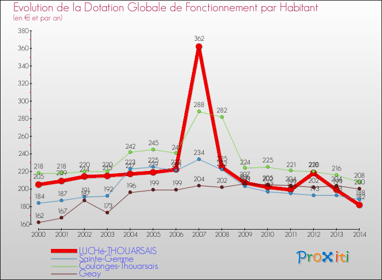 Evolution et montant de la dotation globale de fonctionnement par Habitant pour LUCHé-THOUARSAIS et les communes proches de 2000 à 2014. Comparaison des dotations globales de fonctionnement par habitant pour LUCHé-THOUARSAIS et les communes voisines de 2000 à 2014.