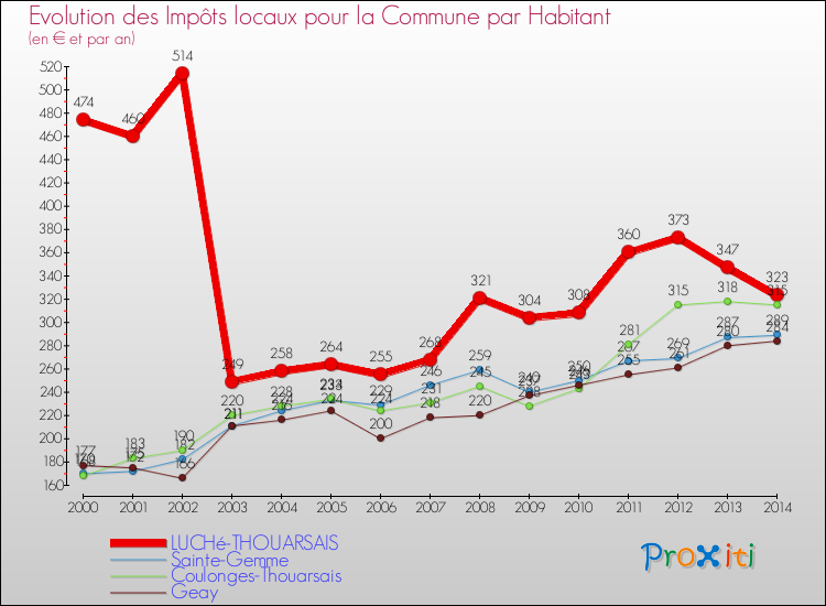 Evolution et montant des impôts locaux par Habitant pour LUCHé-THOUARSAIS et les communes proches de 2000 à 2014 Comparaison des impôts locaux par habitant pour LUCHé-THOUARSAIS et les communes voisines de 2000 à 2014