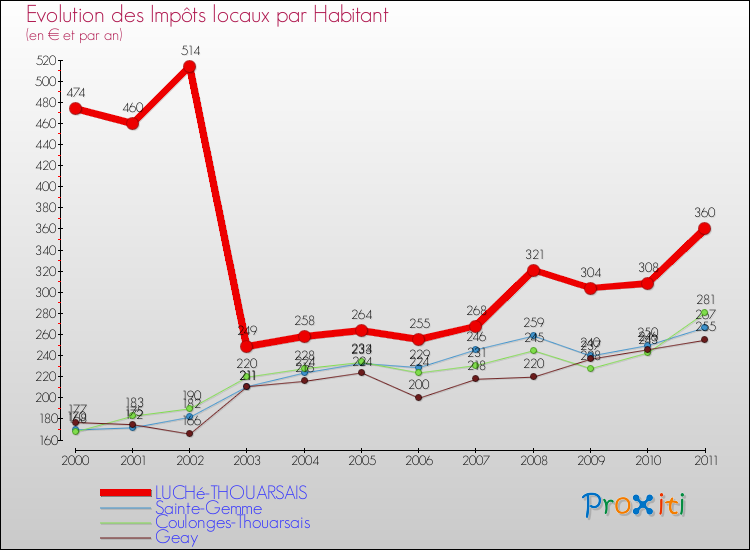 Evolution et montant des impôts locaux par Habitant pour LUCHé-THOUARSAIS et les communes proches Comparaison des impôts locaux par habitant pour LUCHé-THOUARSAIS et les communes voisines