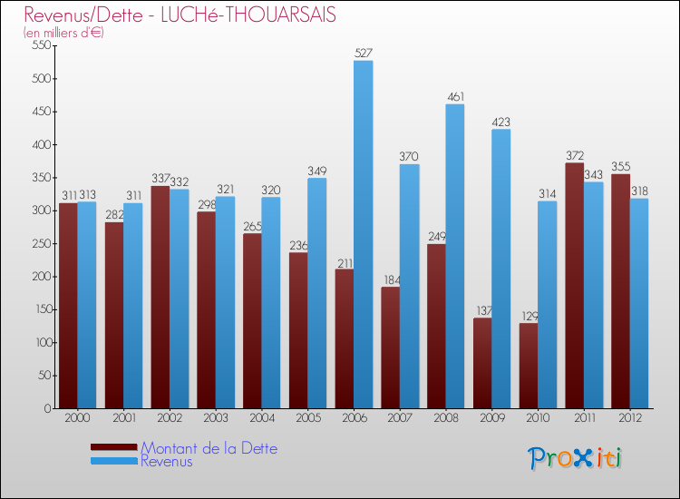 Evolution comparée de la dette et des revenus pour la commune de LUCHé-THOUARSAIS de 2000 à 2012 Comparaison de la dette et des revenus pour LUCHé-THOUARSAIS de 2000 à 2012