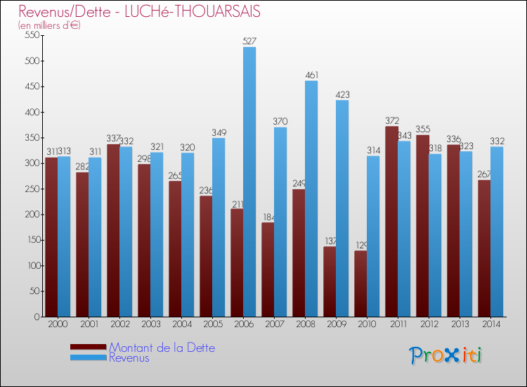 Evolution comparée de la dette et des revenus pour la commune de LUCHé-THOUARSAIS de 2000 à 2014 Comparaison de la dette et des revenus pour LUCHé-THOUARSAIS de 2000 à 2014