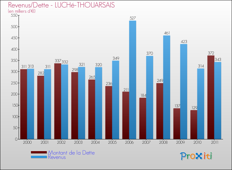 Evolution comparée de la dette et des revenus pour la commune de LUCHé-THOUARSAIS de 2000 à 2011 Comparaison de la dette et des revenus pour LUCHé-THOUARSAIS de 2000 à 2011