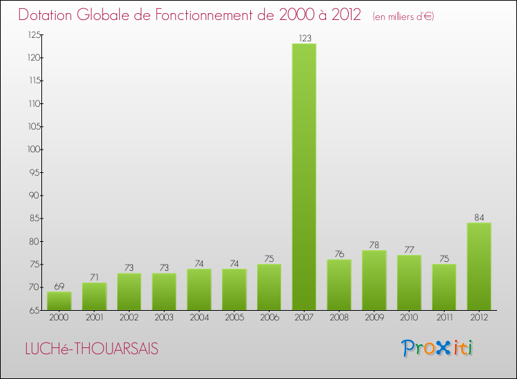 Evolution du montant de la Dotation Globale de Fonctionnement pour la commune de LUCHé-THOUARSAIS de 2000 à 2012 Evolution du montant de la Dotation Globale de Fonctionnement pour LUCHé-THOUARSAIS de 2000 à 2012