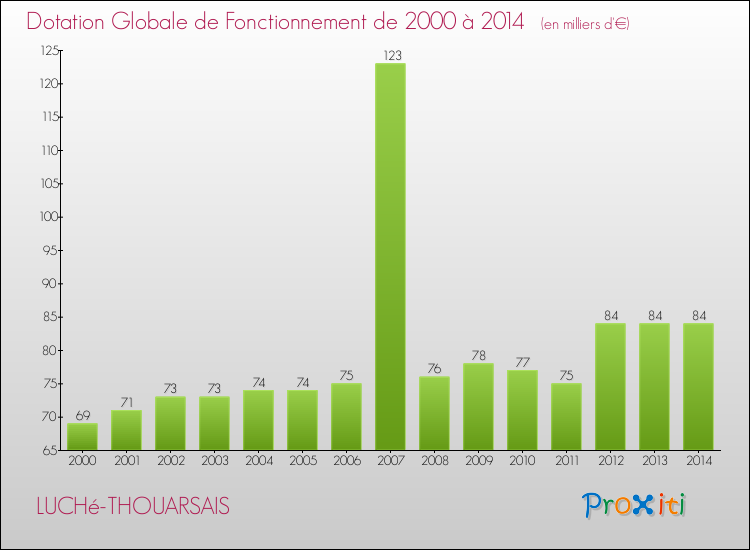Evolution du montant de la Dotation Globale de Fonctionnement pour la commune de LUCHé-THOUARSAIS de 2000 à 2014 Evolution du montant de la Dotation Globale de Fonctionnement pour LUCHé-THOUARSAIS de 2000 à 2014