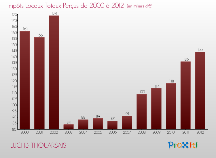 Evolution des Impôts Locaux pour la commune de LUCHé-THOUARSAIS de 2000 à 2012 Evolution des Impôts Locaux pour LUCHé-THOUARSAIS de 2000 à 2012