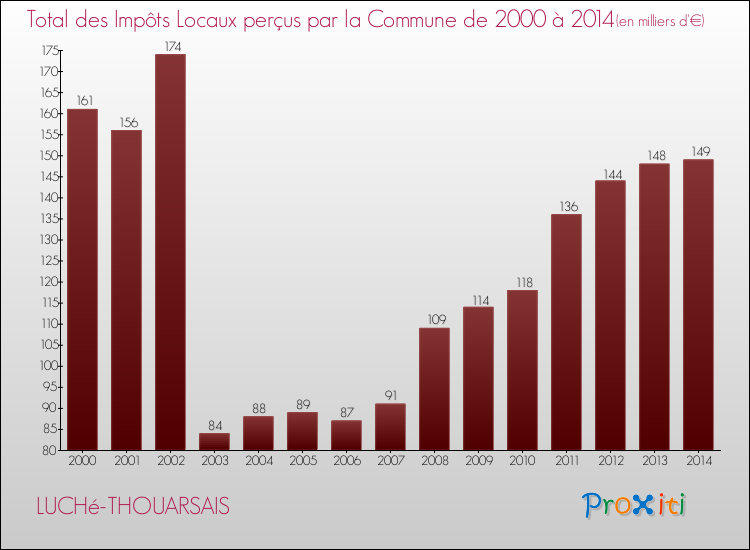 Evolution des Impôts Locaux pour la commune de LUCHé-THOUARSAIS de 2000 à 2014 Evolution des Impôts Locaux pour LUCHé-THOUARSAIS de 2000 à 2014