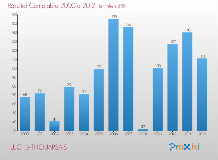 Evolution du résultat comptable pour la commune de LUCHé-THOUARSAIS de 2000 à 2012 Evolution du résultat comptable pour LUCHé-THOUARSAIS de 2000 à 2012