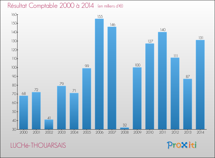 Evolution du résultat comptable pour la commune de LUCHé-THOUARSAIS de 2000 à 2014 Evolution du résultat comptable pour LUCHé-THOUARSAIS de 2000 à 2014