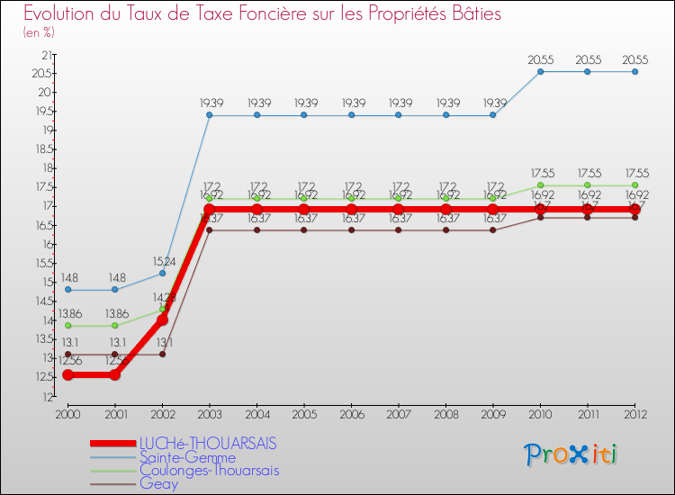 Evolution du taux de la taxe foncière sur le bati pour LUCHé-THOUARSAIS et les communes proches de 2000 à 2012 Comparaison des taux de taxe foncière sur le bati pour LUCHé-THOUARSAIS et les communes voisines de 2000 à 2012