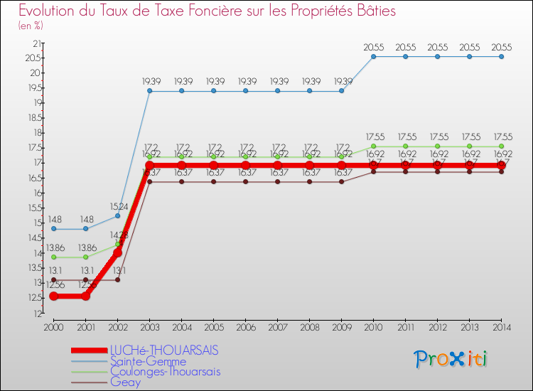 Evolution du taux de la taxe foncière sur le bati pour LUCHé-THOUARSAIS et les communes proches de 2000 à 2014 Comparaison des taux de taxe foncière sur le bati pour LUCHé-THOUARSAIS et les communes voisines de 2000 à 2014