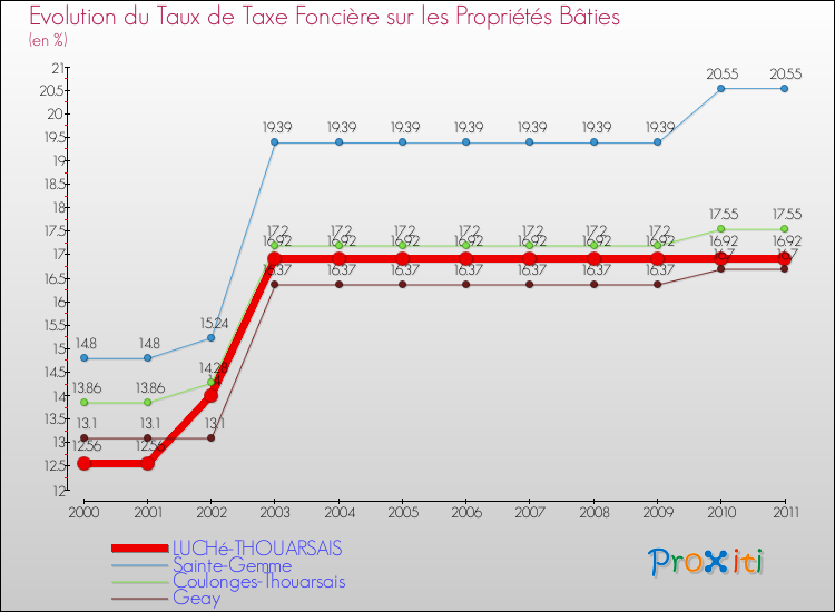 Evolution du taux de la taxe foncière sur le bati pour LUCHé-THOUARSAIS et les communes proches Comparaison des taux de taxe foncière sur le bati pour LUCHé-THOUARSAIS et les communes voisines