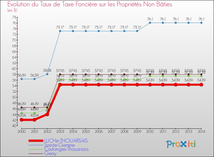Evolution du taux de la taxe foncière sur les immeubles et terrains non batis pour LUCHé-THOUARSAIS et les communes proches de 2000 à 2014 Comparaison des taux de la taxe foncière sur les immeubles et terrains non batis pour LUCHé-THOUARSAIS et les communes voisines de 2000 à 2014