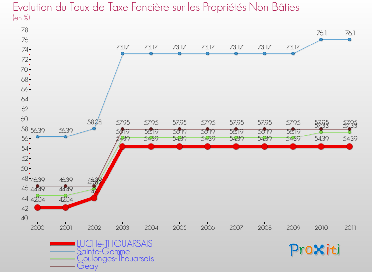 Evolution du taux de la taxe foncière sur les immeubles et terrains non batis pour LUCHé-THOUARSAIS et les communes proches Comparaison des taux de la taxe foncière sur les immeubles et terrains non batis pour LUCHé-THOUARSAIS et les communes voisines