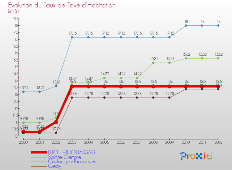 Evolution du taux de la taxe d'habitation pour LUCHé-THOUARSAIS et les communes proches Comparaison des taux de la taxe d'habitation pour LUCHé-THOUARSAIS et les communes voisines