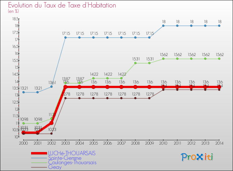 Evolution du taux de la taxe d'habitation pour LUCHé-THOUARSAIS et les communes proches de 2000 à 2014 Comparaison des taux de la taxe d'habitation pour LUCHé-THOUARSAIS et les communes voisines de 2000 à 2014