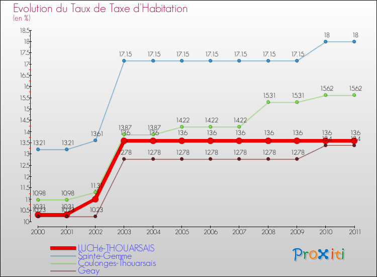 Evolution du taux de la taxe d'habitation pour LUCHé-THOUARSAIS et les communes proches Comparaison des taux de la taxe d'habitation pour LUCHé-THOUARSAIS et les communes voisines