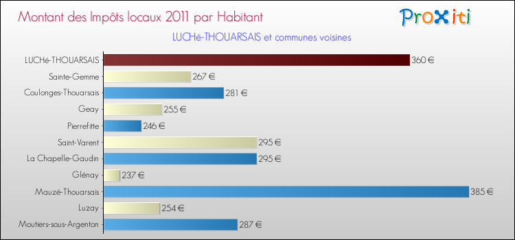 Montant des impôts locaux par Habitant pour LUCHé-THOUARSAIS et les communes proches Comparaison des impôts locaux par habitant pour LUCHé-THOUARSAIS et les communes voisines