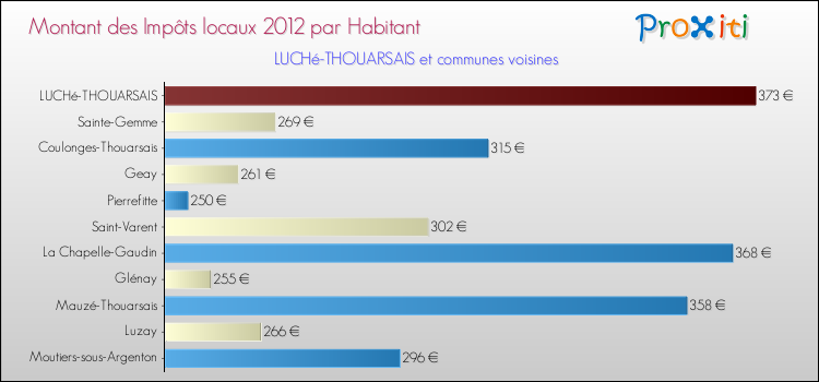 Montant des impôts locaux par Habitant pour LUCHé-THOUARSAIS et les communes proches Comparaison des impôts locaux par habitant pour LUCHé-THOUARSAIS et les communes voisines