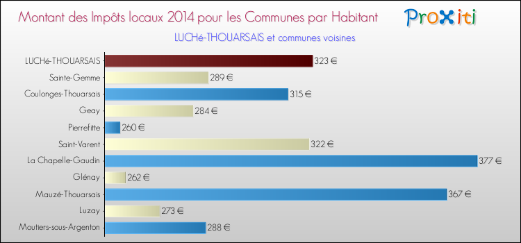 Montant des impôts locaux par Habitant pour LUCHé-THOUARSAIS et les communes proches en 2014 Comparaison des impôts locaux par habitant pour LUCHé-THOUARSAIS et les communes voisines en 2014