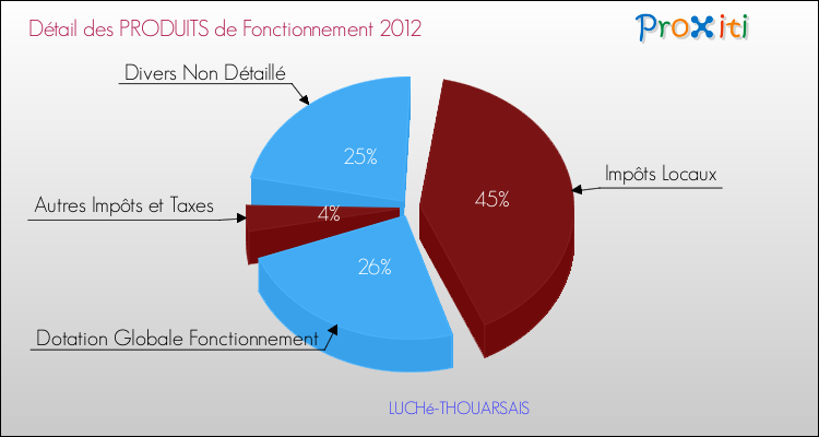 Décomposition du Budget de Fonctionnement 2012 de la commune de LUCHé-THOUARSAIS Budget de Fonctionnement 2012 pour la commune de LUCHé-THOUARSAIS