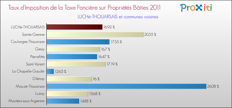 Taux d'imposition de la taxe foncière sur le bati 2011 pour LUCHé-THOUARSAIS et les communes proches Comparaison des taux d'imposition de la taxe foncière sur le bati 2011 pour LUCHé-THOUARSAIS et les communes voisines