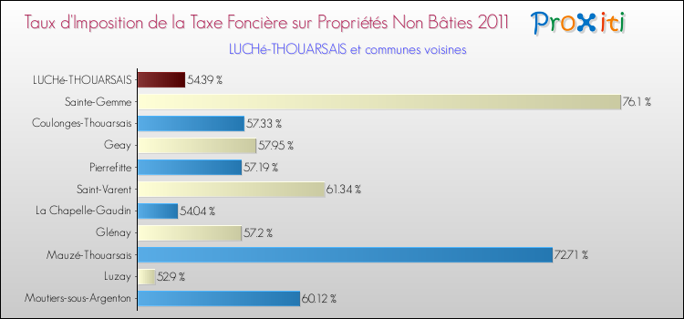 Taux d'imposition de la taxe foncière sur les immeubles et terrains non batis 2011 pour LUCHé-THOUARSAIS et les communes proches Comparaison des taux d'imposition de la taxe foncière sur les immeubles et terrains non batis 2011 pour LUCHé-THOUARSAIS et les communes voisines