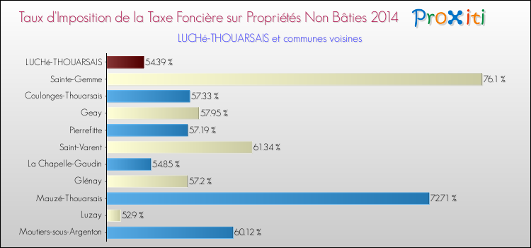 Taux d'imposition de la taxe foncière sur les immeubles et terrains non batis 2014 pour LUCHé-THOUARSAIS et les communes proches Comparaison des taux d'imposition de la taxe foncière sur les immeubles et terrains non batis 2014 pour LUCHé-THOUARSAIS et les communes voisines