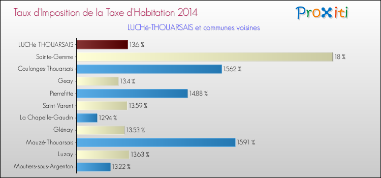 Taux d'imposition de la taxe d'habitation 2014 pour LUCHé-THOUARSAIS et les communes proches Comparaison des taux d'imposition de la taxe d'habitation 2014 pour LUCHé-THOUARSAIS et les communes voisines