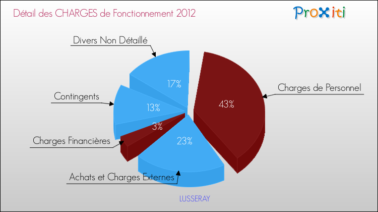 Décomposition des Charges de Fonctionnement 2012 de la commune de LUSSERAY Charges de Fonctionnement 2012 pour la commune de LUSSERAY