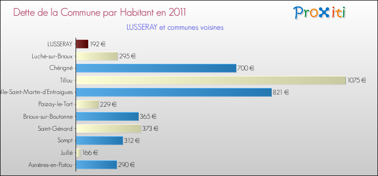 Dette par habitant de la commune en 2011 pour LUSSERAY et les communes proches Comparaison de la dette par habitant de la commune en 2011 pour LUSSERAY et les communes voisines